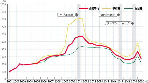 路線価の推移(イメージ図)