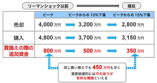 今、買い替えたほうが資産価値的に有利？（イメージ図）