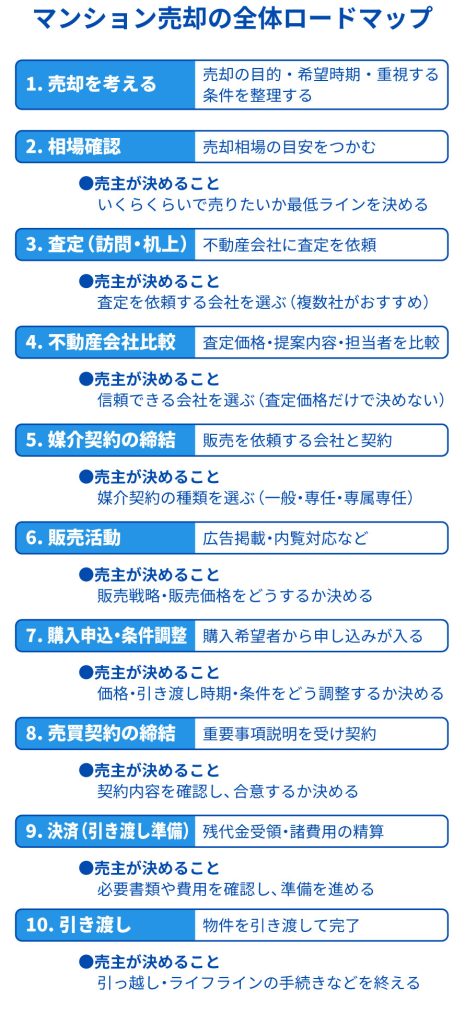 マンション売却の流れ