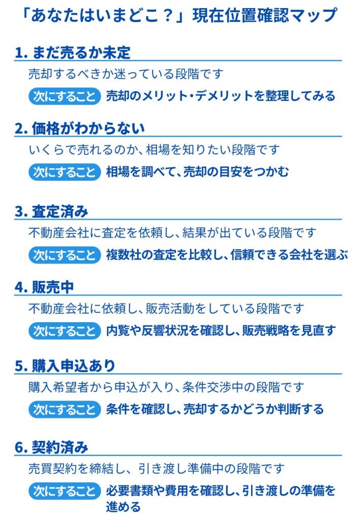 現在地の確認