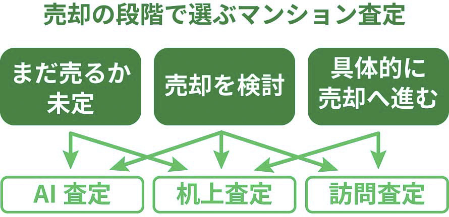 査定を選ぶ