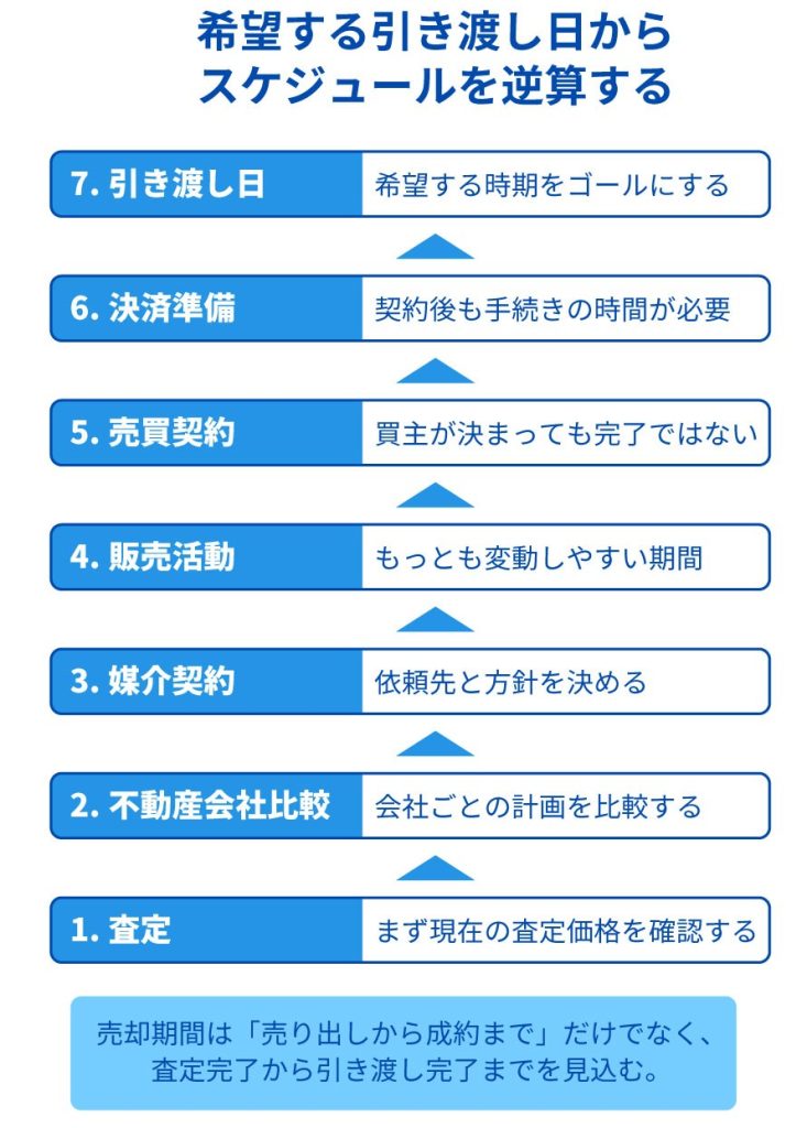 希望する引き渡し日から査定開始まで逆算するマンション売却の流れ