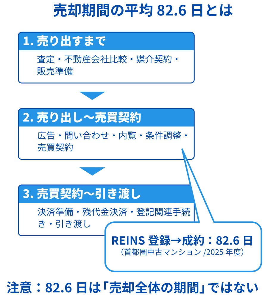マンション売却の3区間とREINS登録から成約まで82.6日の位置