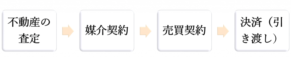 不動産売却の流れ