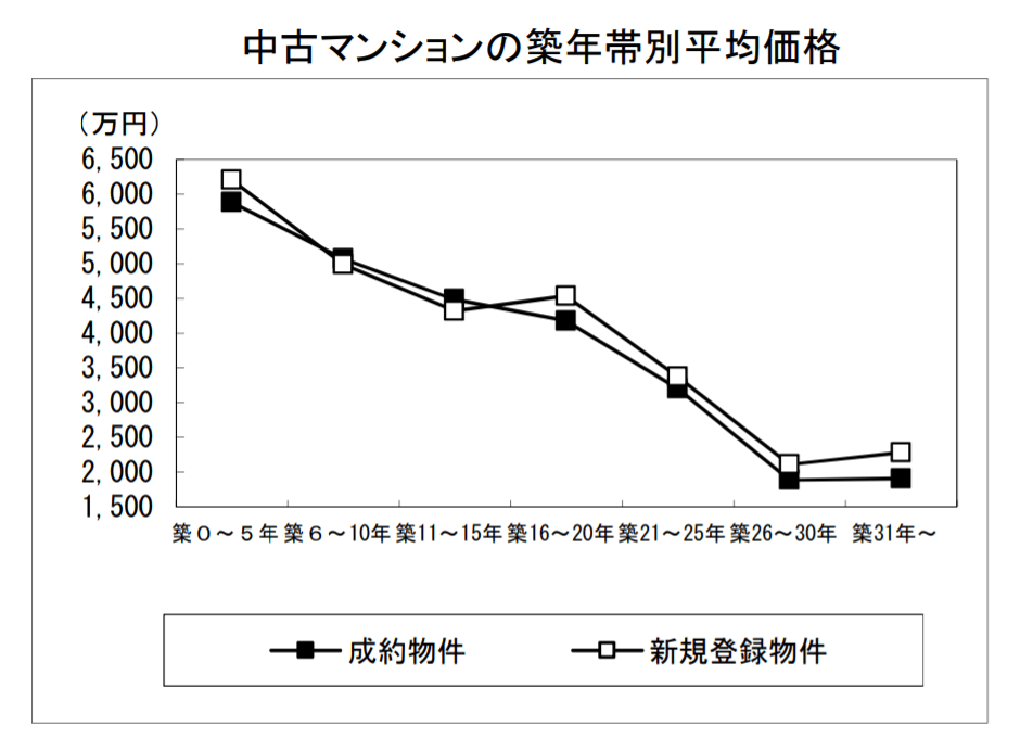中古マンションの築年帯別平均価格