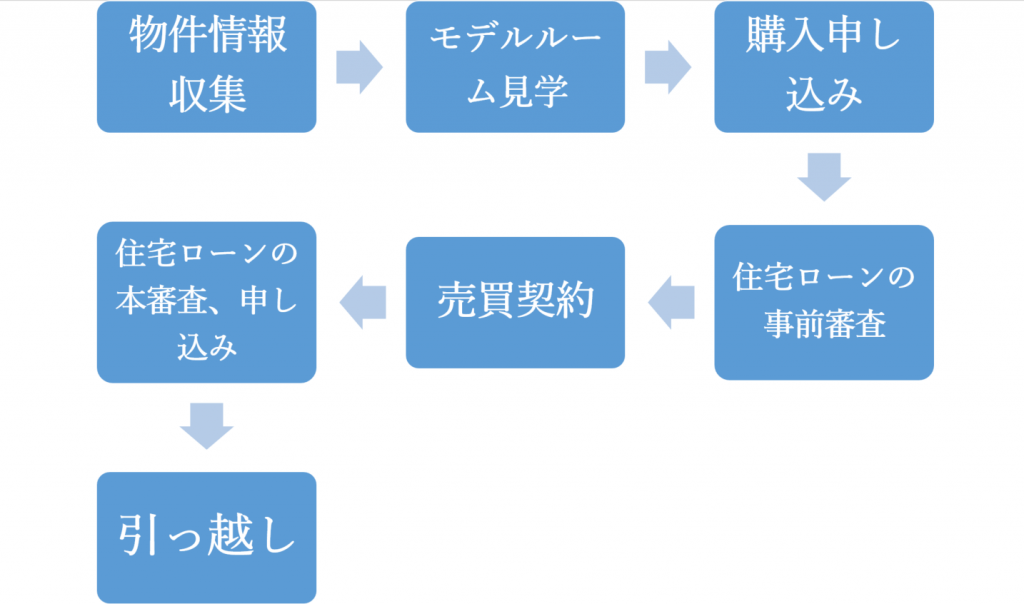 マンション購入の流れ