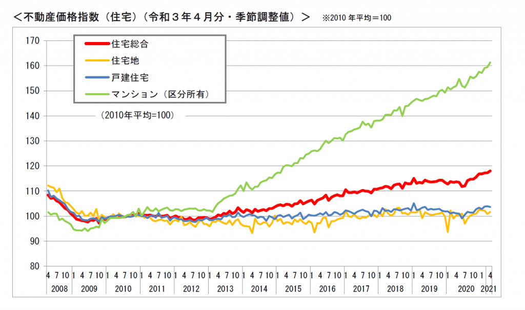 不動産価格指数