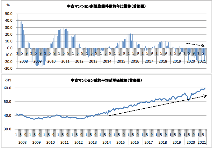 中古マンション新規登録件数と成約単価の推移