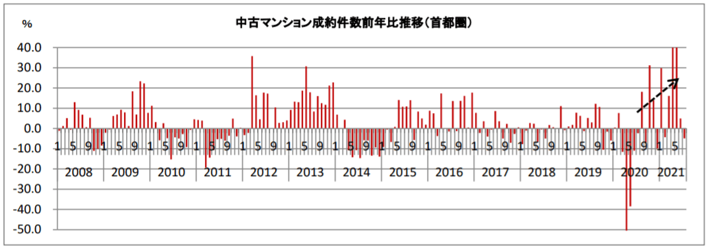 中古マンション成約件数前年比推移