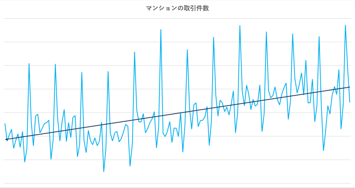 マンションの取引件数