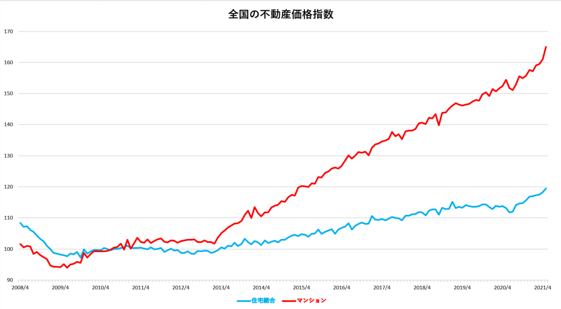 全国の不動産価格指数