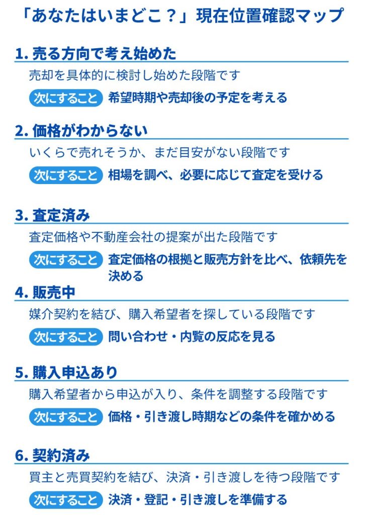 現在地の確認