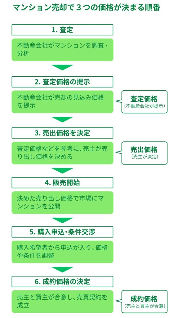 マンション売却で3つの価格が決まる順番