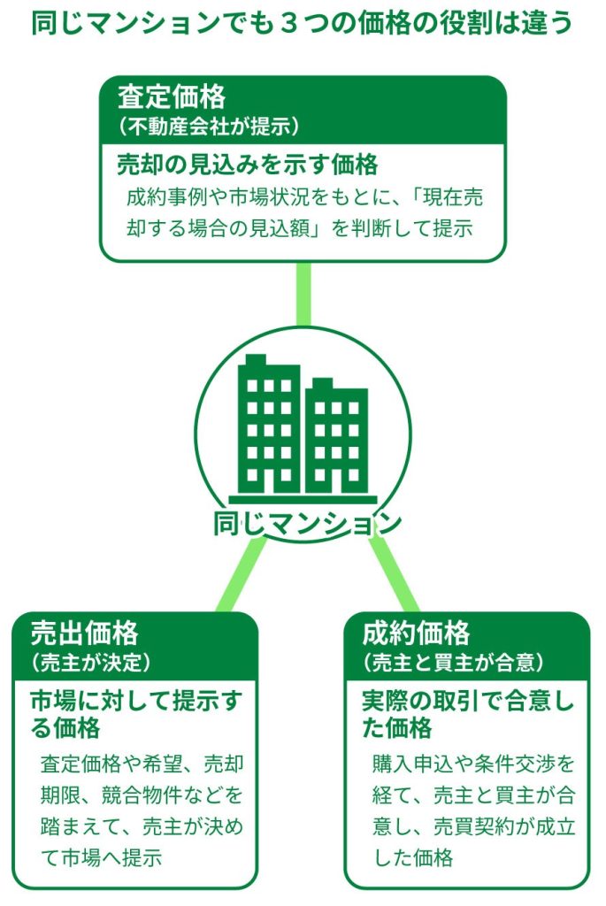 同じマンションでも3つの価格の役割は違う