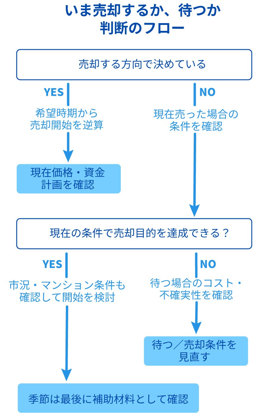判断フロー