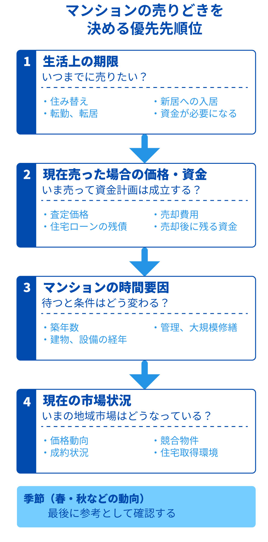 判断する優先順位