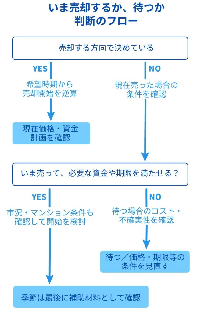 期限と現在の条件から、いま売るか待つかを判断するフロー