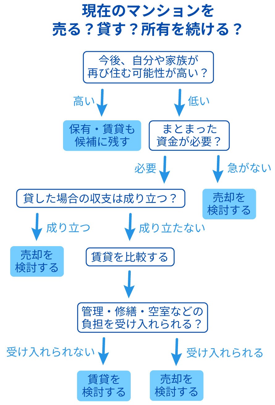マンションを売る・貸す・所有を続ける判断フロー