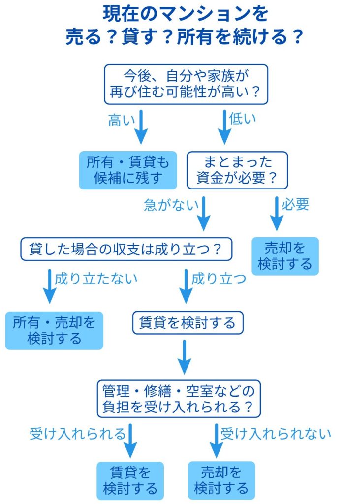 マンション売却フローチャート